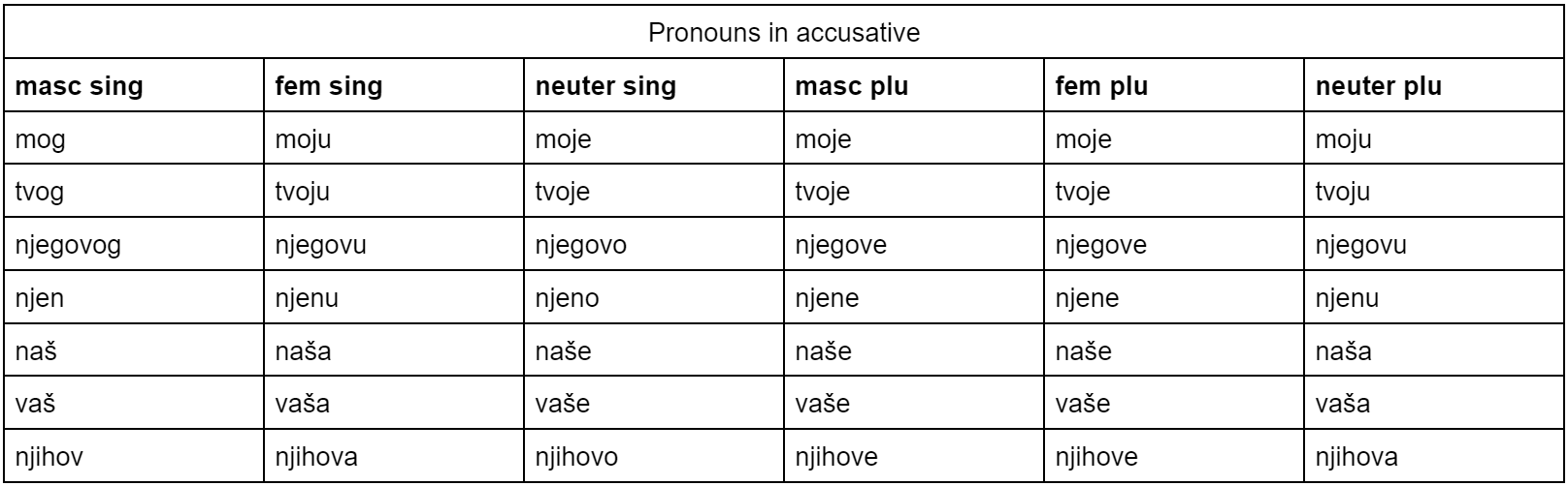 Pronouns in accusative