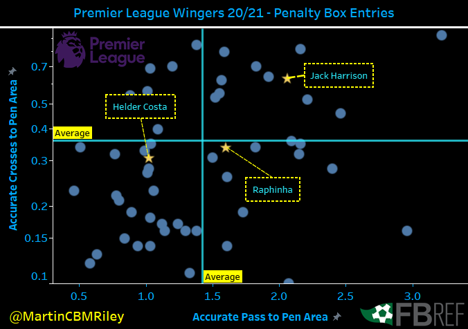 Premier League Wingers - Penalty Box Entries