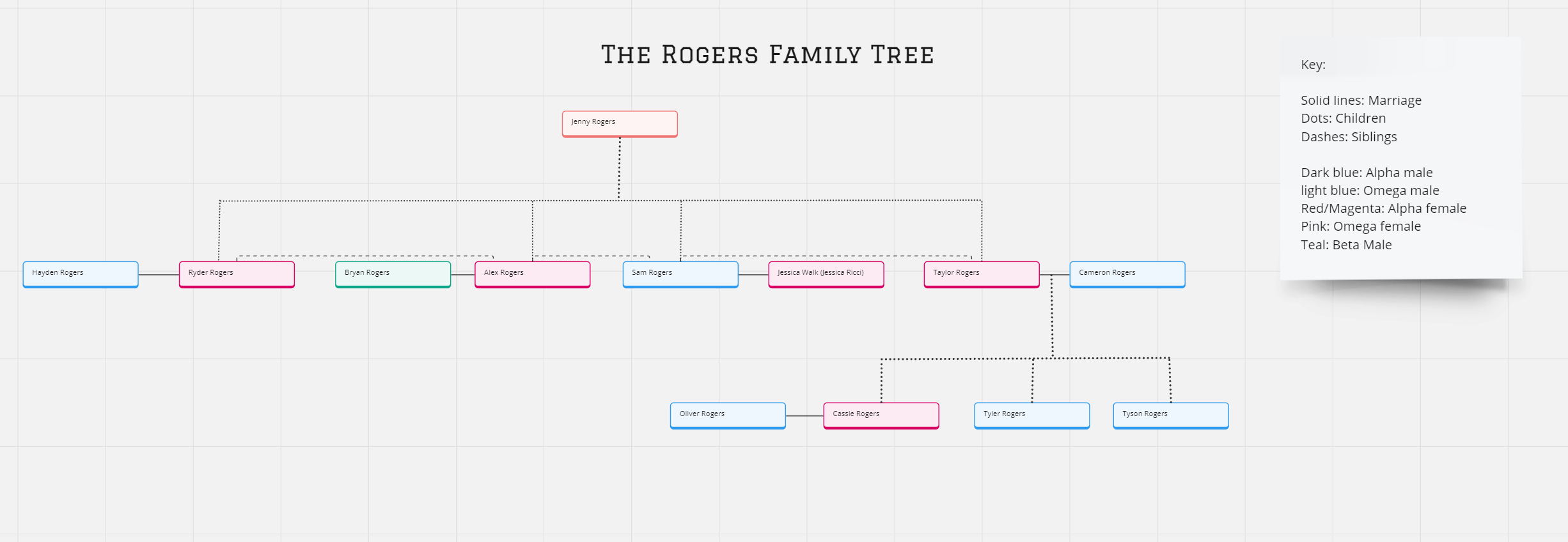 Rogers Family Tree