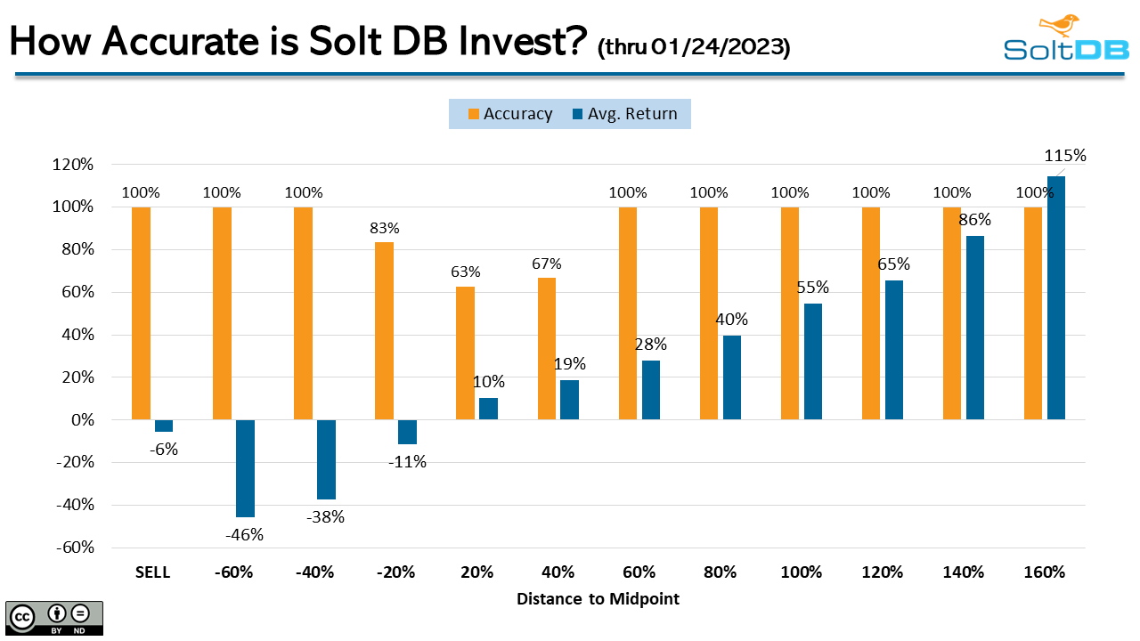 How Accurate is Solt DB Invest?