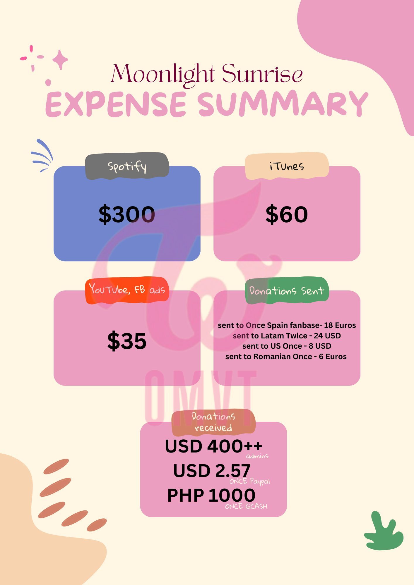 MLSR Expense Summary