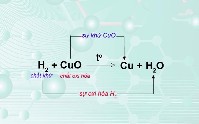 Phản Ứng Oxi Hóa - Khử