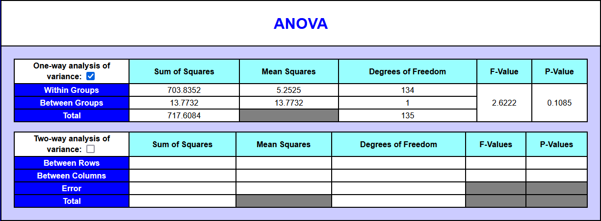 One-way ANOVA test (Analysis Of Variance)