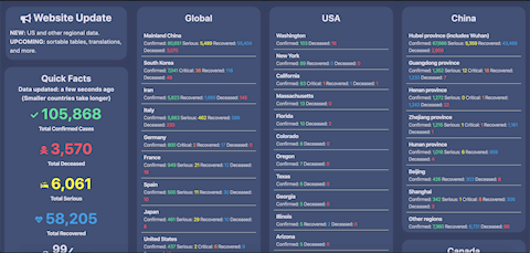 There is now USA state breakdowns!