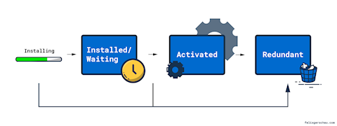 Service Worker lifecycle explained